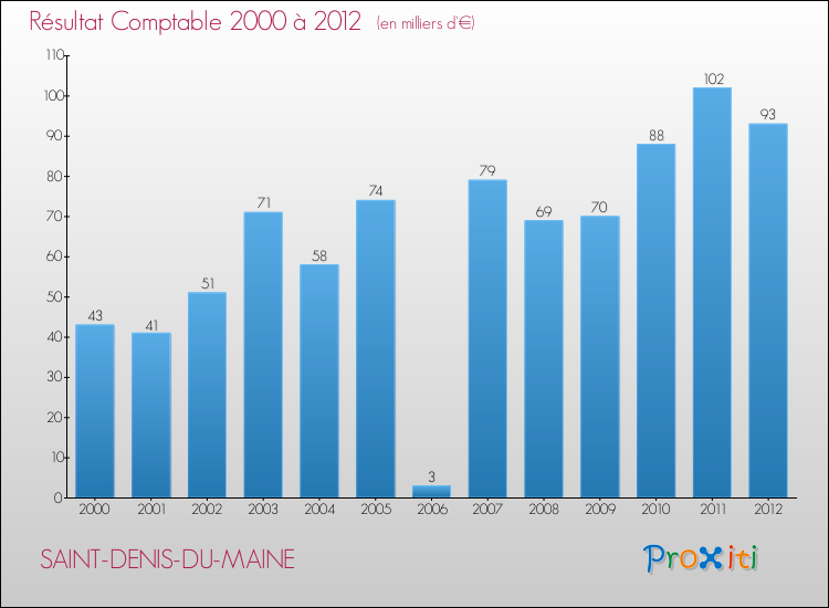 Evolution du résultat comptable pour la commune de SAINT-DENIS-DU-MAINE de 2000 à 2012 Evolution du résultat comptable pour SAINT-DENIS-DU-MAINE de 2000 à 2012