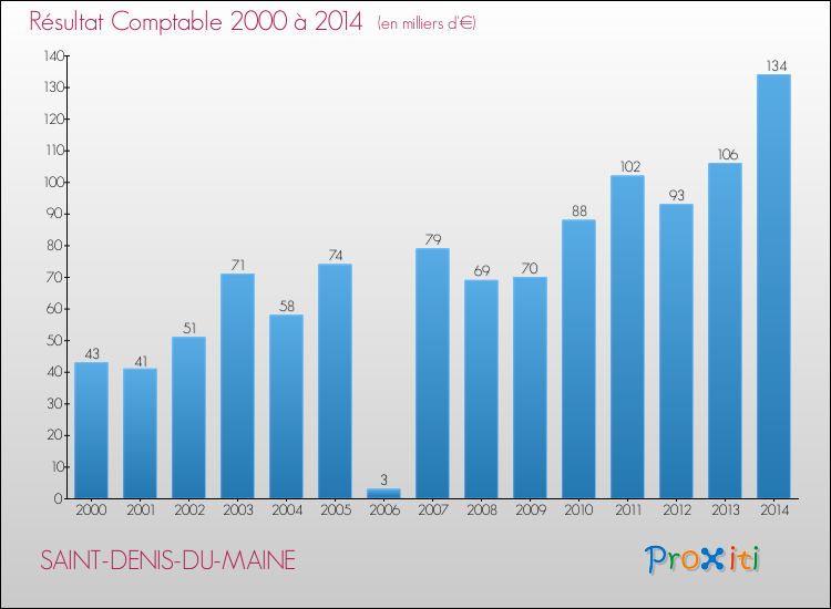 Evolution du résultat comptable pour la commune de SAINT-DENIS-DU-MAINE de 2000 à 2014 Evolution du résultat comptable pour SAINT-DENIS-DU-MAINE de 2000 à 2014