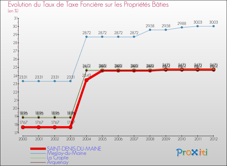 Evolution du taux de la taxe foncière sur le bati pour SAINT-DENIS-DU-MAINE et les communes proches de 2000 à 2012 Comparaison des taux de taxe foncière sur le bati pour SAINT-DENIS-DU-MAINE et les communes voisines de 2000 à 2012