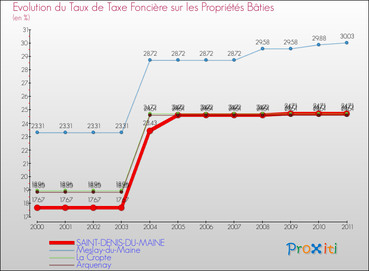 Evolution du taux de la taxe foncière sur le bati pour SAINT-DENIS-DU-MAINE et les communes proches Comparaison des taux de taxe foncière sur le bati pour SAINT-DENIS-DU-MAINE et les communes voisines