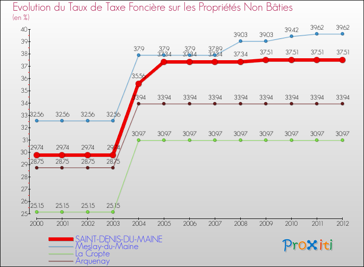 Evolution du taux de la taxe foncière sur les immeubles et terrains non batis pour SAINT-DENIS-DU-MAINE et les communes proches de 2000 à 2012 Comparaison des taux de la taxe foncière sur les immeubles et terrains non batis pour SAINT-DENIS-DU-MAINE et les communes voisines de 2000 à 2012