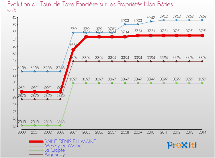 Evolution du taux de la taxe foncière sur les immeubles et terrains non batis pour SAINT-DENIS-DU-MAINE et les communes proches de 2000 à 2014 Comparaison des taux de la taxe foncière sur les immeubles et terrains non batis pour SAINT-DENIS-DU-MAINE et les communes voisines de 2000 à 2014