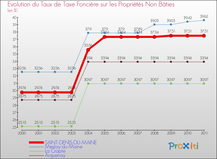 Evolution du taux de la taxe foncière sur les immeubles et terrains non batis pour SAINT-DENIS-DU-MAINE et les communes proches Comparaison des taux de la taxe foncière sur les immeubles et terrains non batis pour SAINT-DENIS-DU-MAINE et les communes voisines