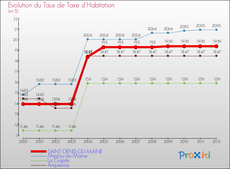 Evolution du taux de la taxe d'habitation pour SAINT-DENIS-DU-MAINE et les communes proches Comparaison des taux de la taxe d'habitation pour SAINT-DENIS-DU-MAINE et les communes voisines