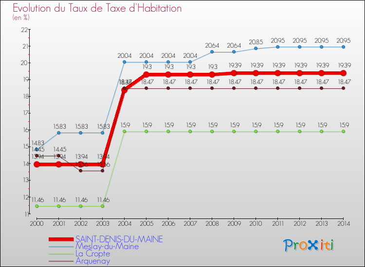 Evolution du taux de la taxe d'habitation pour SAINT-DENIS-DU-MAINE et les communes proches de 2000 à 2014 Comparaison des taux de la taxe d'habitation pour SAINT-DENIS-DU-MAINE et les communes voisines de 2000 à 2014