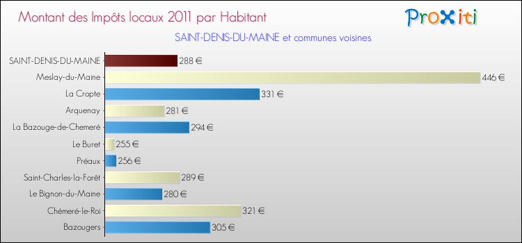 Montant des impôts locaux par Habitant pour SAINT-DENIS-DU-MAINE et les communes proches Comparaison des impôts locaux par habitant pour SAINT-DENIS-DU-MAINE et les communes voisines