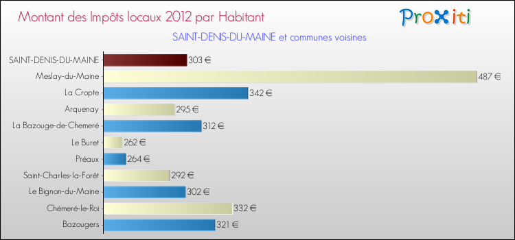 Montant des impôts locaux par Habitant pour SAINT-DENIS-DU-MAINE et les communes proches Comparaison des impôts locaux par habitant pour SAINT-DENIS-DU-MAINE et les communes voisines