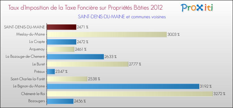 Taux d'imposition de la taxe foncière sur le bati 2012 pour SAINT-DENIS-DU-MAINE et les communes proches Comparaison des taux d'imposition de la taxe foncière sur le bati 2012 pour SAINT-DENIS-DU-MAINE et les communes voisines