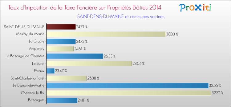 Taux d'imposition de la taxe foncière sur le bati 2014 pour SAINT-DENIS-DU-MAINE et les communes proches Comparaison des taux d'imposition de la taxe foncière sur le bati 2014 pour SAINT-DENIS-DU-MAINE et les communes voisines
