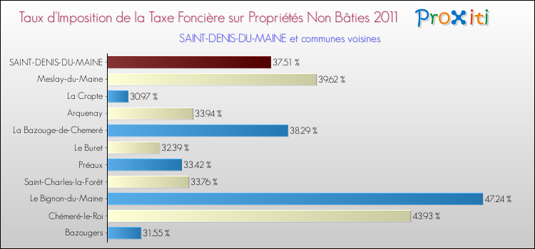 Taux d'imposition de la taxe foncière sur les immeubles et terrains non batis 2011 pour SAINT-DENIS-DU-MAINE et les communes proches Comparaison des taux d'imposition de la taxe foncière sur les immeubles et terrains non batis 2011 pour SAINT-DENIS-DU-MAINE et les communes voisines