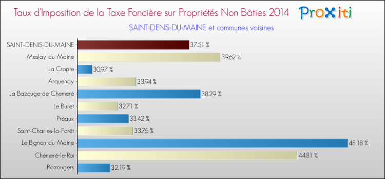 Taux d'imposition de la taxe foncière sur les immeubles et terrains non batis 2014 pour SAINT-DENIS-DU-MAINE et les communes proches Comparaison des taux d'imposition de la taxe foncière sur les immeubles et terrains non batis 2014 pour SAINT-DENIS-DU-MAINE et les communes voisines