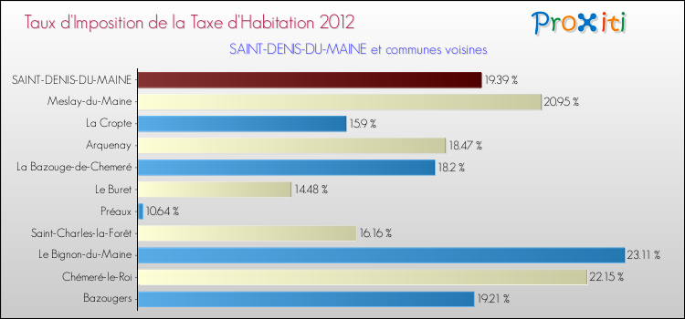 Taux d'imposition de la taxe d'habitation 2012 pour SAINT-DENIS-DU-MAINE et les communes proches Comparaison des taux d'imposition de la taxe d'habitation 2012 pour SAINT-DENIS-DU-MAINE et les communes voisines