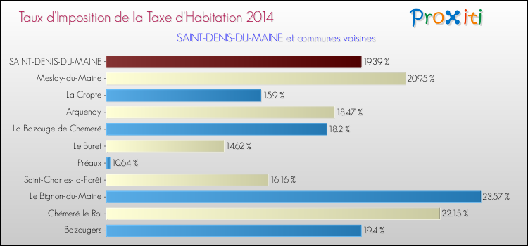 Taux d'imposition de la taxe d'habitation 2014 pour SAINT-DENIS-DU-MAINE et les communes proches Comparaison des taux d'imposition de la taxe d'habitation 2014 pour SAINT-DENIS-DU-MAINE et les communes voisines