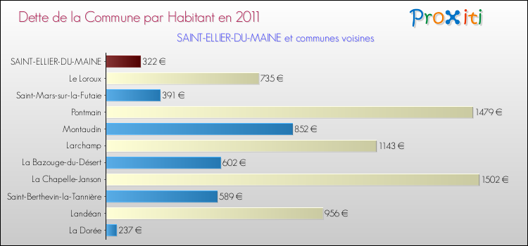 Dette par habitant de la commune en 2011 pour SAINT-ELLIER-DU-MAINE et les communes proches Comparaison de la dette par habitant de la commune en 2011 pour SAINT-ELLIER-DU-MAINE et les communes voisines