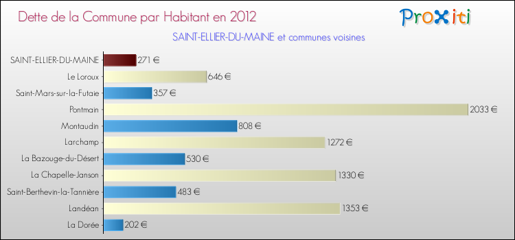 Dette par habitant de la commune en 2012 pour SAINT-ELLIER-DU-MAINE et les communes proches Comparaison de la dette par habitant de la commune en 2012 pour SAINT-ELLIER-DU-MAINE et les communes voisines