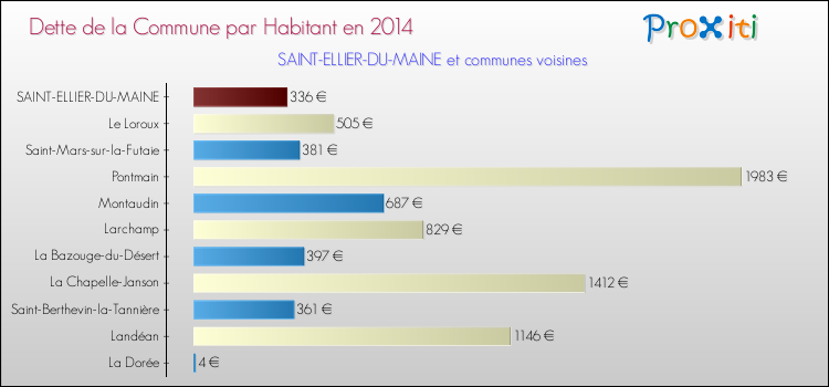Dette par habitant de la commune en 2014 pour SAINT-ELLIER-DU-MAINE et les communes proches Comparaison de la dette par habitant de la commune en 2014 pour SAINT-ELLIER-DU-MAINE et les communes voisines