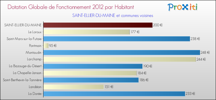 Montant des dotations globales de fonctionnement DGF par Habitant pour SAINT-ELLIER-DU-MAINE et les communes proches Comparaison des des dotations globales de fonctionnement DGF par habitant pour SAINT-ELLIER-DU-MAINE et les communes voisines
