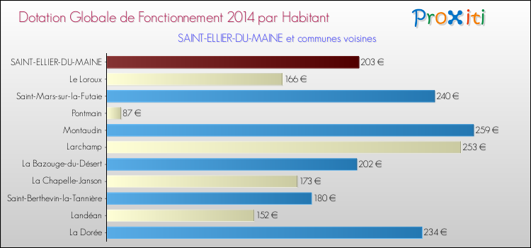Montant des dotations globales de fonctionnement DGF par Habitant pour SAINT-ELLIER-DU-MAINE et les communes proches en 2014. Comparaison des des dotations globales de fonctionnement DGF par habitant pour SAINT-ELLIER-DU-MAINE et les communes voisines en 2014.