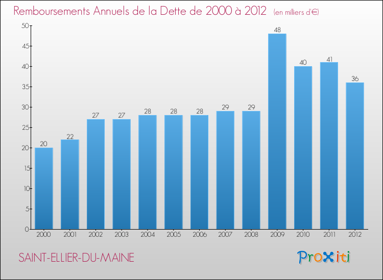 Evolution de l'annuité de la dette pour la commune de SAINT-ELLIER-DU-MAINE de 2000 à 2012 Annuités de la dette pour SAINT-ELLIER-DU-MAINE de 2000 à 2012