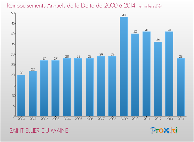 Evolution de l'annuité de la dette pour la commune de SAINT-ELLIER-DU-MAINE de 2000 à 2014 Annuités de la dette pour SAINT-ELLIER-DU-MAINE de 2000 à 2014