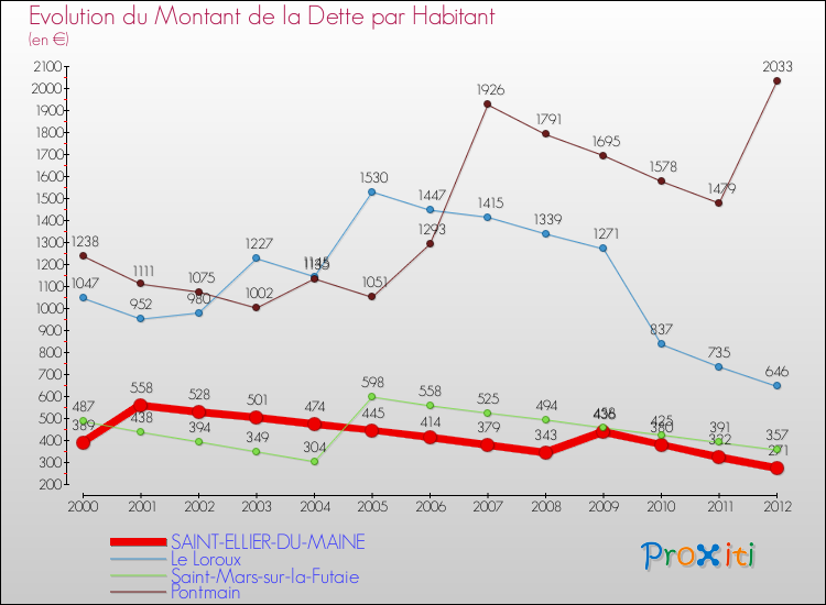 Evolution de la dette par habitant pour la commune de SAINT-ELLIER-DU-MAINE et les communes proches de 2000 à 2012 Comparaison de la dette par habitant pour SAINT-ELLIER-DU-MAINE et les communes voisines de 2000 à 2012