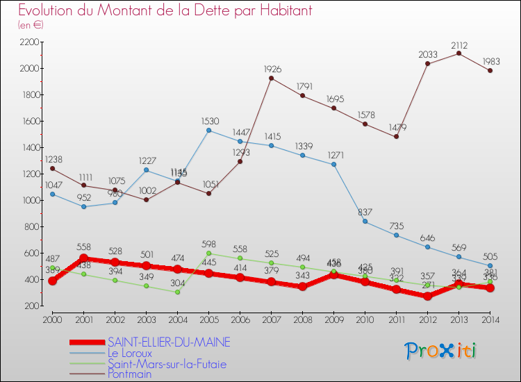 Evolution de la dette par habitant pour la commune de SAINT-ELLIER-DU-MAINE et les communes proches de 2000 à 2014 Comparaison de la dette par habitant pour SAINT-ELLIER-DU-MAINE et les communes voisines de 2000 à 2014