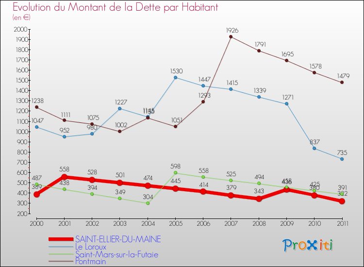 Evolution de la dette par habitant pour la commune de SAINT-ELLIER-DU-MAINE et les communes proches Comparaison de la dette par habitant pour SAINT-ELLIER-DU-MAINE et les communes voisines
