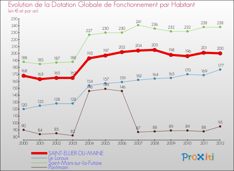 Evolution et montant de la dotation globale de fonctionnement par Habitant pour SAINT-ELLIER-DU-MAINE et les communes proches Comparaison des dotations globales de fonctionnement par habitant pour SAINT-ELLIER-DU-MAINE et les communes voisines