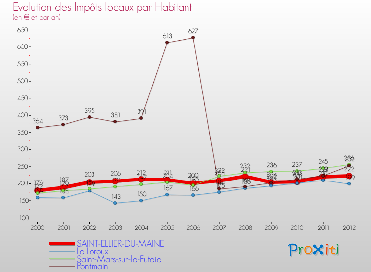 Evolution et montant des impôts locaux par Habitant pour SAINT-ELLIER-DU-MAINE et les communes proches Comparaison des impôts locaux par habitant pour SAINT-ELLIER-DU-MAINE et les communes voisines
