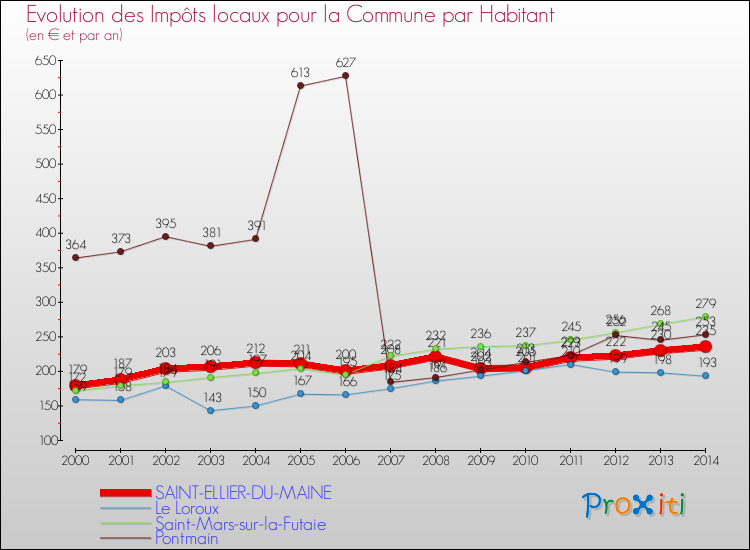 Evolution et montant des impôts locaux par Habitant pour SAINT-ELLIER-DU-MAINE et les communes proches de 2000 à 2014 Comparaison des impôts locaux par habitant pour SAINT-ELLIER-DU-MAINE et les communes voisines de 2000 à 2014