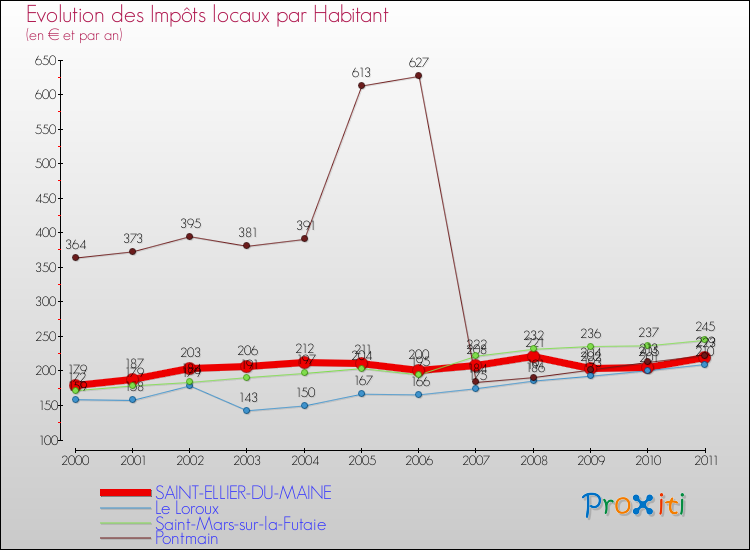 Evolution et montant des impôts locaux par Habitant pour SAINT-ELLIER-DU-MAINE et les communes proches Comparaison des impôts locaux par habitant pour SAINT-ELLIER-DU-MAINE et les communes voisines