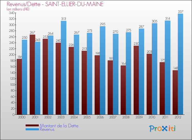 Evolution comparée de la dette et des revenus pour la commune de SAINT-ELLIER-DU-MAINE de 2000 à 2012 Comparaison de la dette et des revenus pour SAINT-ELLIER-DU-MAINE de 2000 à 2012