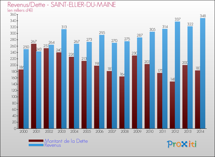 Evolution comparée de la dette et des revenus pour la commune de SAINT-ELLIER-DU-MAINE de 2000 à 2014 Comparaison de la dette et des revenus pour SAINT-ELLIER-DU-MAINE de 2000 à 2014
