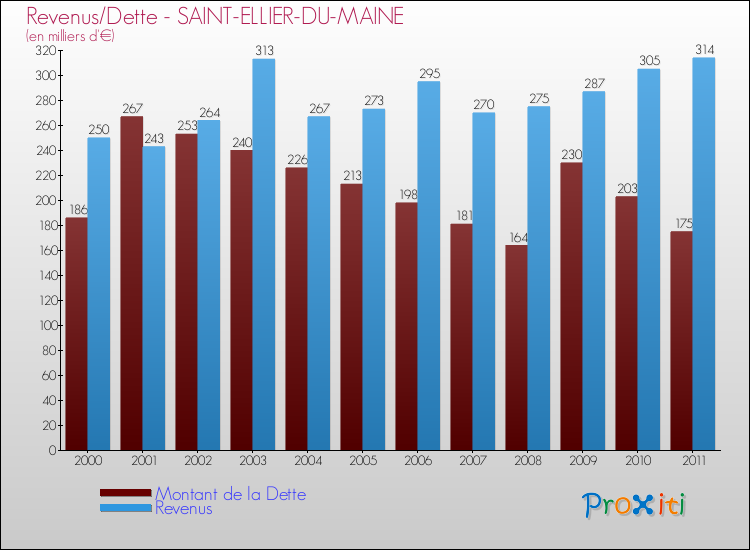Evolution comparée de la dette et des revenus pour la commune de SAINT-ELLIER-DU-MAINE de 2000 à 2011 Comparaison de la dette et des revenus pour SAINT-ELLIER-DU-MAINE de 2000 à 2011