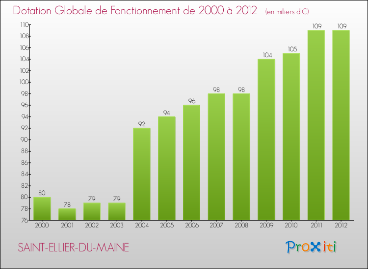 Evolution du montant de la Dotation Globale de Fonctionnement pour la commune de SAINT-ELLIER-DU-MAINE de 2000 à 2012 Evolution du montant de la Dotation Globale de Fonctionnement pour SAINT-ELLIER-DU-MAINE de 2000 à 2012