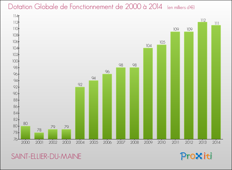 Evolution du montant de la Dotation Globale de Fonctionnement pour la commune de SAINT-ELLIER-DU-MAINE de 2000 à 2014 Evolution du montant de la Dotation Globale de Fonctionnement pour SAINT-ELLIER-DU-MAINE de 2000 à 2014