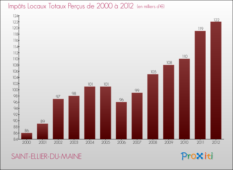 Evolution des Impôts Locaux pour la commune de SAINT-ELLIER-DU-MAINE de 2000 à 2012 Evolution des Impôts Locaux pour SAINT-ELLIER-DU-MAINE de 2000 à 2012