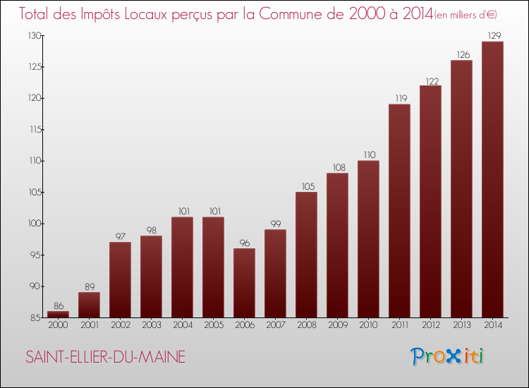 Evolution des Impôts Locaux pour la commune de SAINT-ELLIER-DU-MAINE de 2000 à 2014 Evolution des Impôts Locaux pour SAINT-ELLIER-DU-MAINE de 2000 à 2014