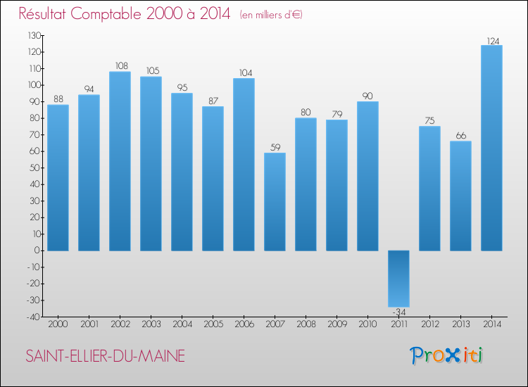 Evolution du résultat comptable pour la commune de SAINT-ELLIER-DU-MAINE de 2000 à 2014 Evolution du résultat comptable pour SAINT-ELLIER-DU-MAINE de 2000 à 2014