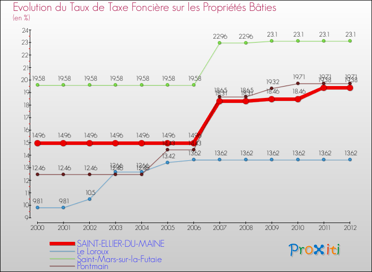 Evolution du taux de la taxe foncière sur le bati pour SAINT-ELLIER-DU-MAINE et les communes proches de 2000 à 2012 Comparaison des taux de taxe foncière sur le bati pour SAINT-ELLIER-DU-MAINE et les communes voisines de 2000 à 2012