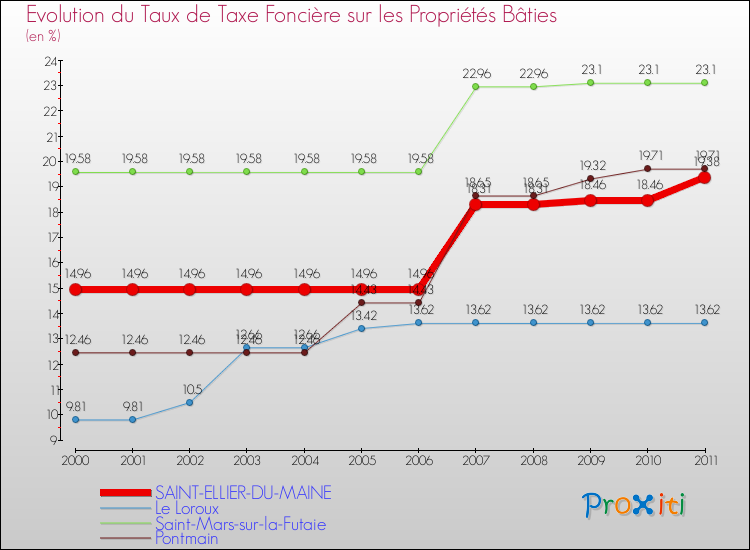 Evolution du taux de la taxe foncière sur le bati pour SAINT-ELLIER-DU-MAINE et les communes proches Comparaison des taux de taxe foncière sur le bati pour SAINT-ELLIER-DU-MAINE et les communes voisines