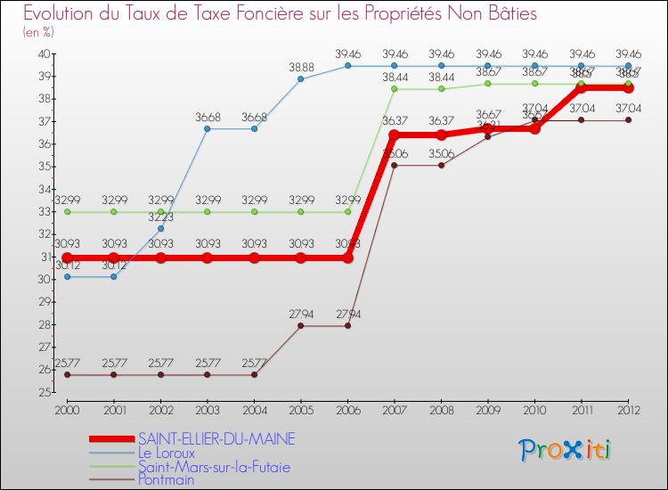 Evolution du taux de la taxe foncière sur les immeubles et terrains non batis pour SAINT-ELLIER-DU-MAINE et les communes proches de 2000 à 2012 Comparaison des taux de la taxe foncière sur les immeubles et terrains non batis pour SAINT-ELLIER-DU-MAINE et les communes voisines de 2000 à 2012