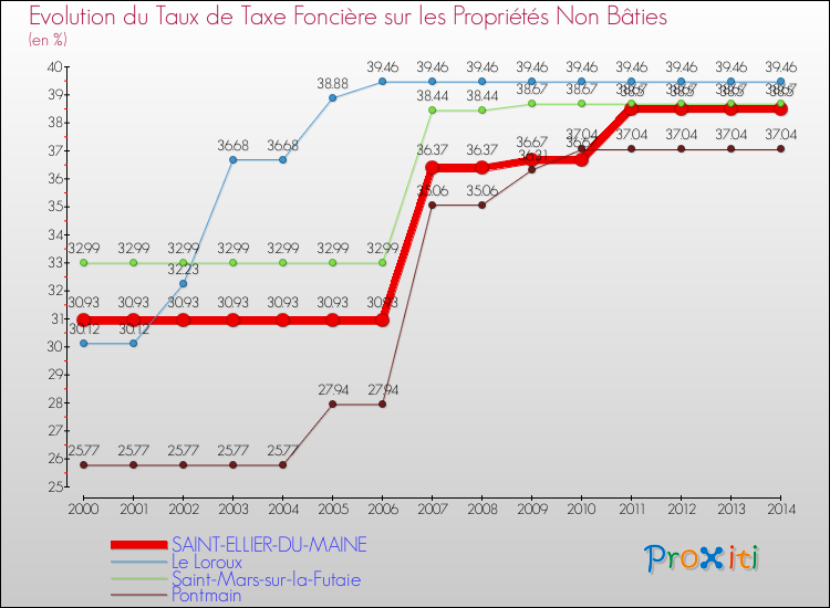 Evolution du taux de la taxe foncière sur les immeubles et terrains non batis pour SAINT-ELLIER-DU-MAINE et les communes proches de 2000 à 2014 Comparaison des taux de la taxe foncière sur les immeubles et terrains non batis pour SAINT-ELLIER-DU-MAINE et les communes voisines de 2000 à 2014