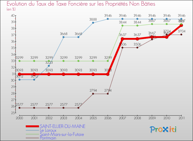 Evolution du taux de la taxe foncière sur les immeubles et terrains non batis pour SAINT-ELLIER-DU-MAINE et les communes proches Comparaison des taux de la taxe foncière sur les immeubles et terrains non batis pour SAINT-ELLIER-DU-MAINE et les communes voisines