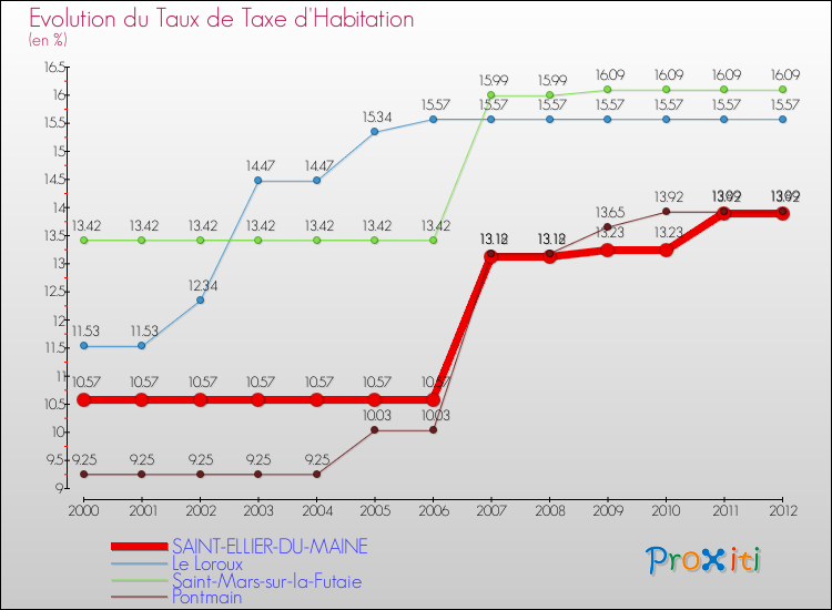 Evolution du taux de la taxe d'habitation pour SAINT-ELLIER-DU-MAINE et les communes proches Comparaison des taux de la taxe d'habitation pour SAINT-ELLIER-DU-MAINE et les communes voisines