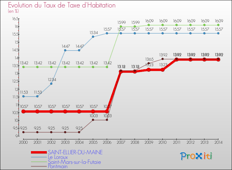 Evolution du taux de la taxe d'habitation pour SAINT-ELLIER-DU-MAINE et les communes proches de 2000 à 2014 Comparaison des taux de la taxe d'habitation pour SAINT-ELLIER-DU-MAINE et les communes voisines de 2000 à 2014