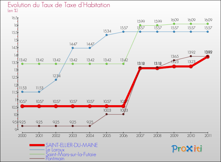 Evolution du taux de la taxe d'habitation pour SAINT-ELLIER-DU-MAINE et les communes proches Comparaison des taux de la taxe d'habitation pour SAINT-ELLIER-DU-MAINE et les communes voisines