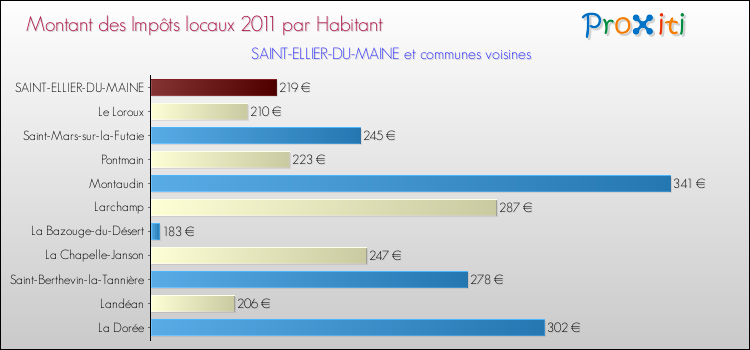 Montant des impôts locaux par Habitant pour SAINT-ELLIER-DU-MAINE et les communes proches Comparaison des impôts locaux par habitant pour SAINT-ELLIER-DU-MAINE et les communes voisines