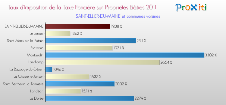 Taux d'imposition de la taxe foncière sur le bati 2011 pour SAINT-ELLIER-DU-MAINE et les communes proches Comparaison des taux d'imposition de la taxe foncière sur le bati 2011 pour SAINT-ELLIER-DU-MAINE et les communes voisines
