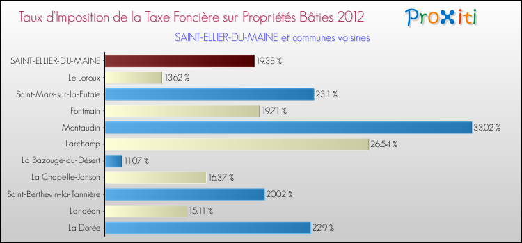Taux d'imposition de la taxe foncière sur le bati 2012 pour SAINT-ELLIER-DU-MAINE et les communes proches Comparaison des taux d'imposition de la taxe foncière sur le bati 2012 pour SAINT-ELLIER-DU-MAINE et les communes voisines